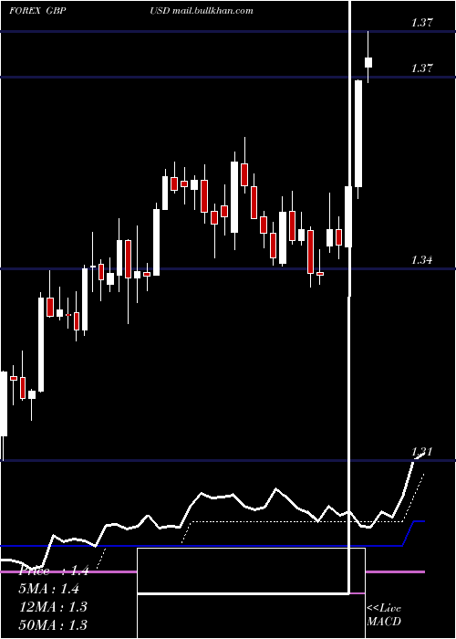  Daily chart PoundSterling