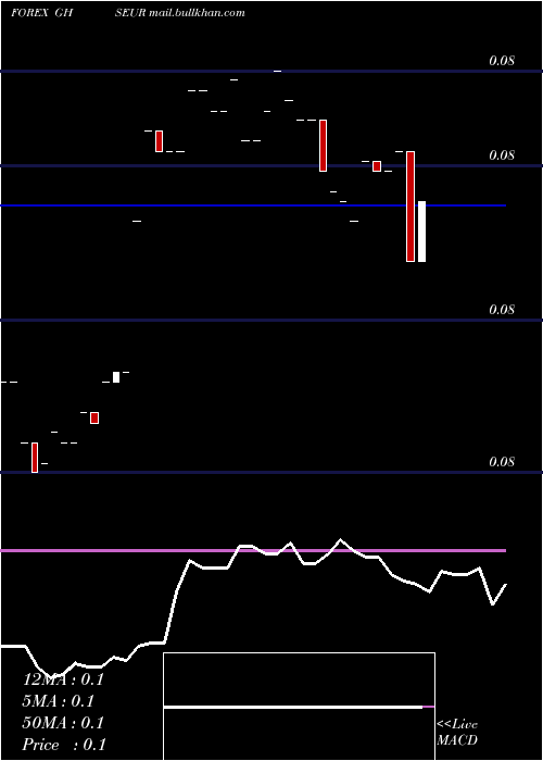 Daily chart CediEuro