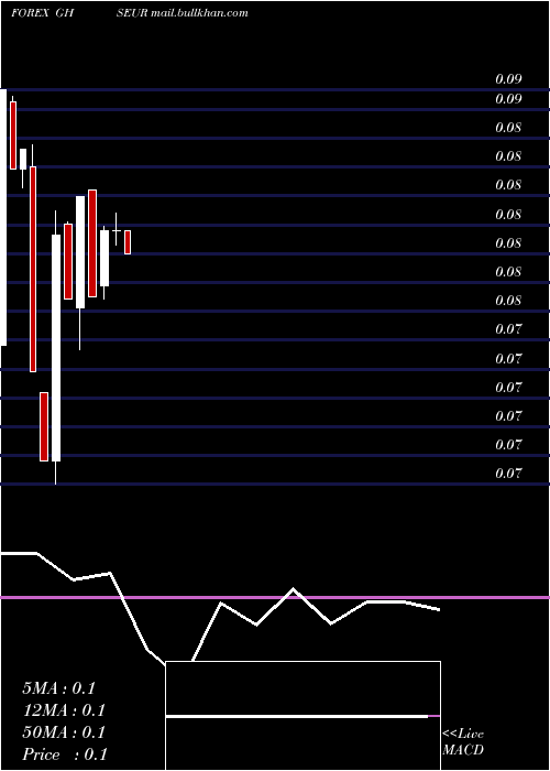  monthly chart CediEuro