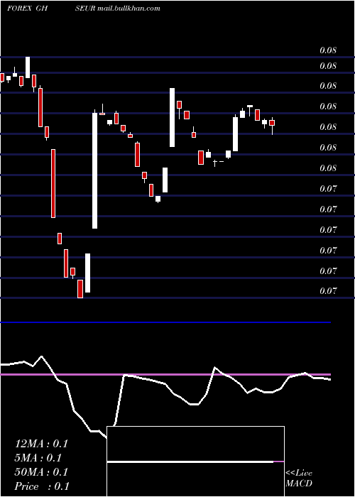  weekly chart CediEuro