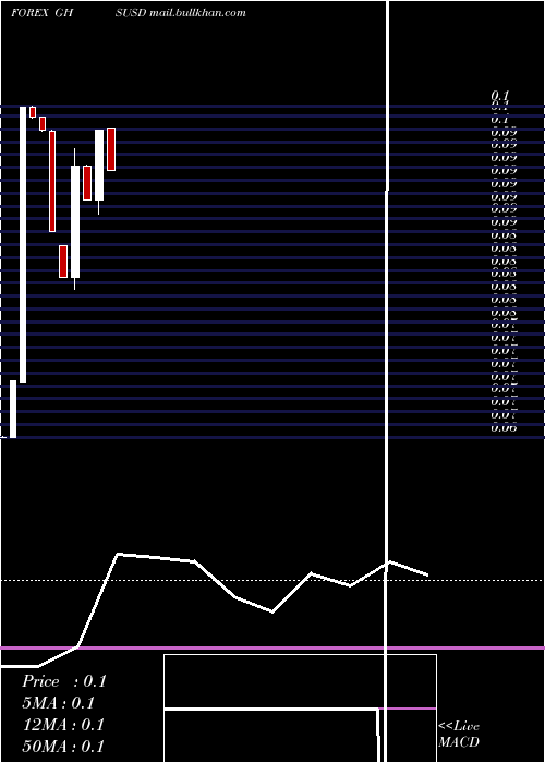  monthly chart CediUs