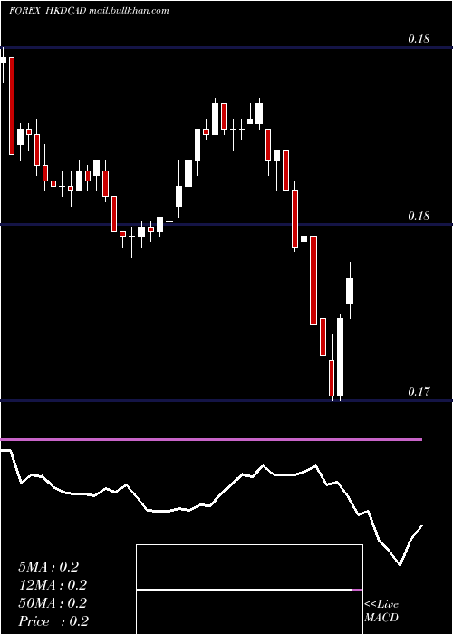  Daily chart HongKong