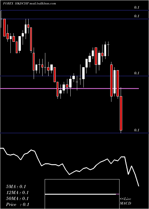  Daily chart HongKong
