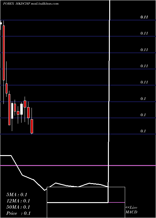  monthly chart HongKong