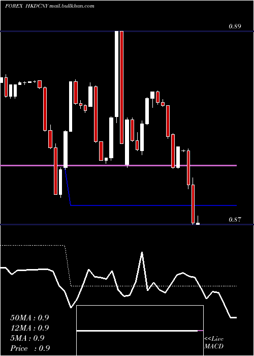  Daily chart HongKong