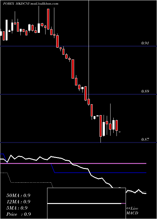  weekly chart HongKong
