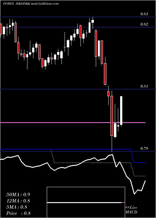  Daily chart HongKong