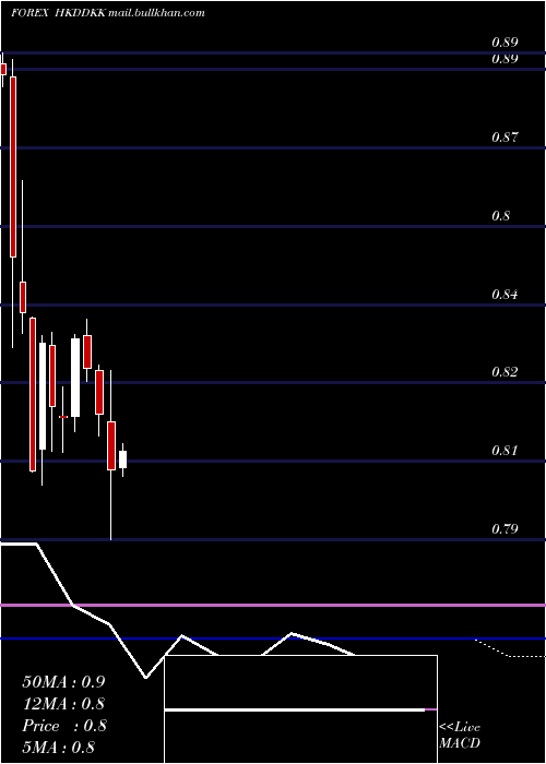  monthly chart HongKong