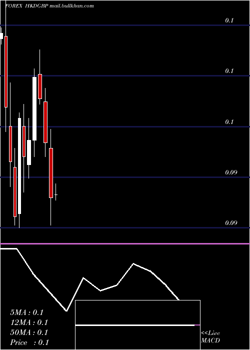  monthly chart HongKong