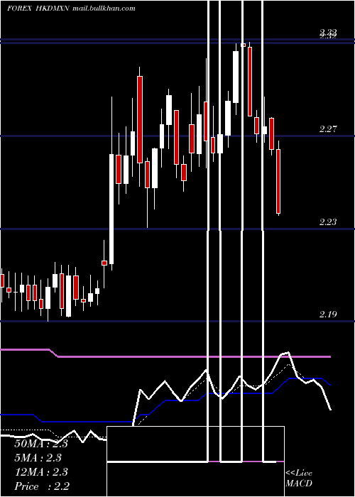  Daily chart HongKong
