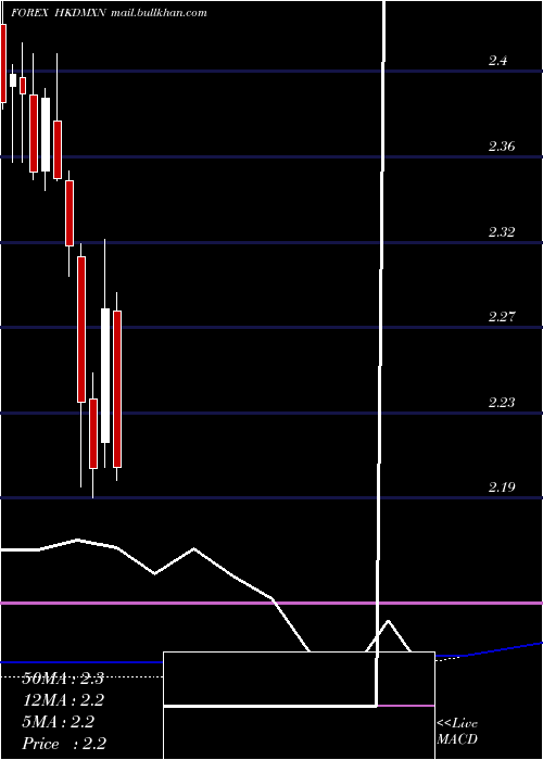  monthly chart HongKong