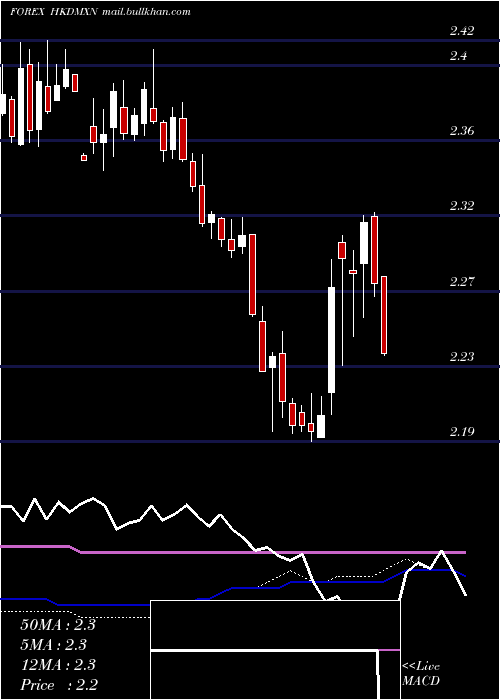  weekly chart HongKong