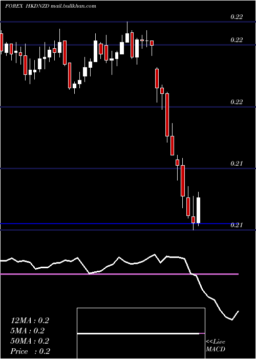  Daily chart HongKong