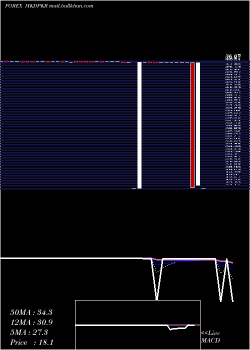  Daily chart HongKong
