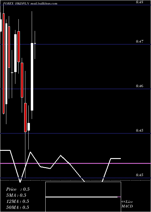  monthly chart HongKong