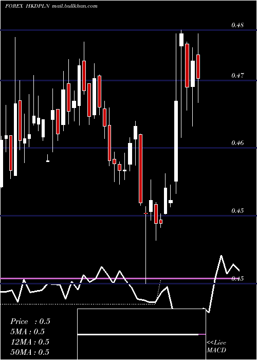  weekly chart HongKong