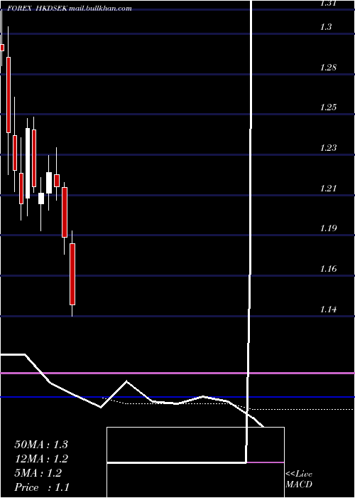  monthly chart HongKong