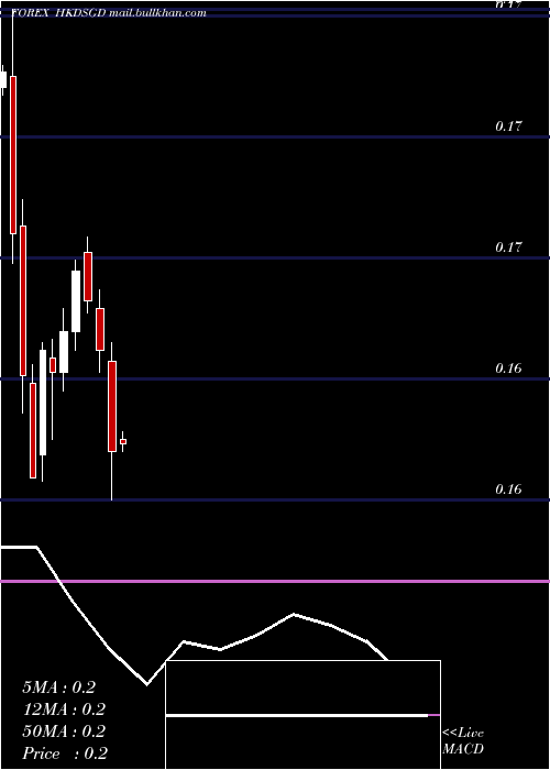 monthly chart HongKong
