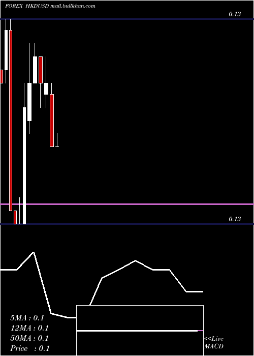  monthly chart HongKong