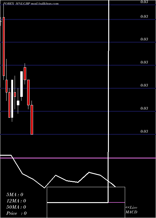  monthly chart HonduranLempira
