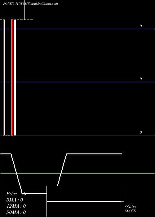  monthly chart HungarianForint