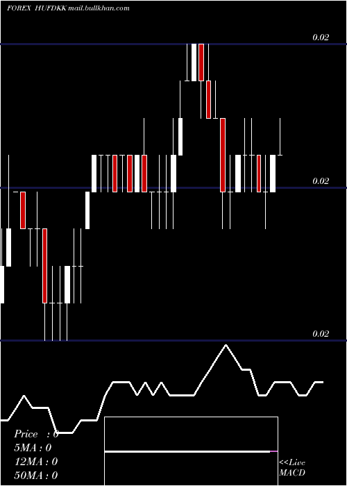  Daily chart HungarianForint