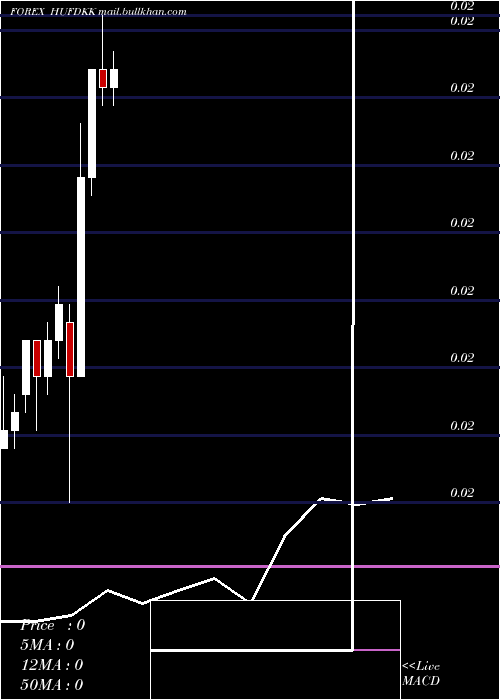  monthly chart HungarianForint