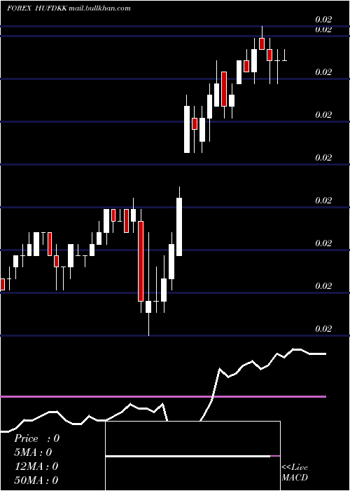  weekly chart HungarianForint