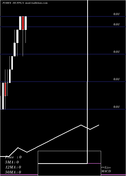  monthly chart HungarianForint