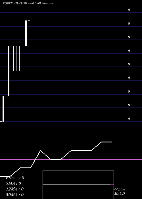  monthly chart HungarianForint