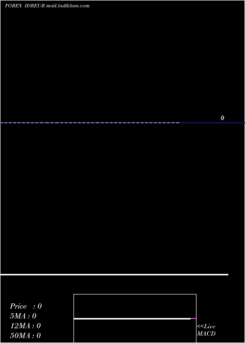  Daily chart IndonesiaRupiah