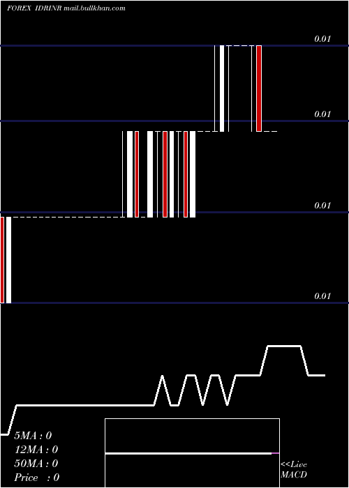  Daily chart IndonesiaRupiah