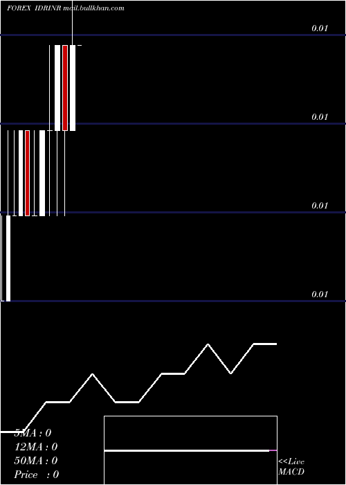  monthly chart IndonesiaRupiah