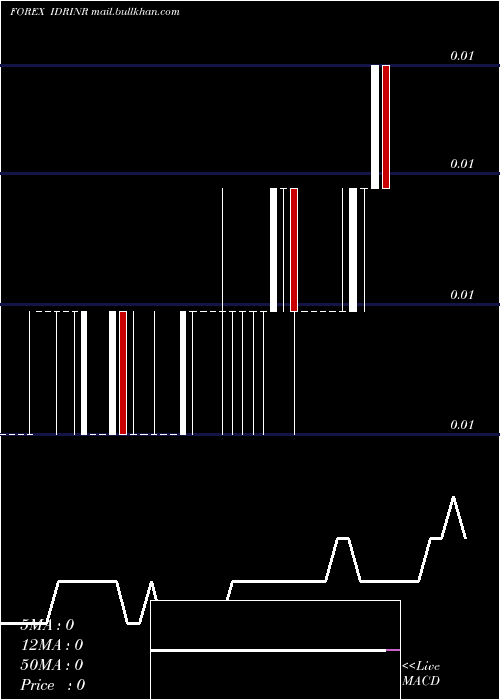  weekly chart IndonesiaRupiah