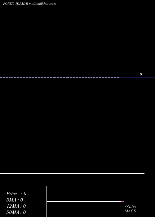  Daily chart IndonesiaRupiah