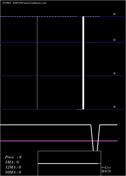  Daily chart IndonesiaRupiah