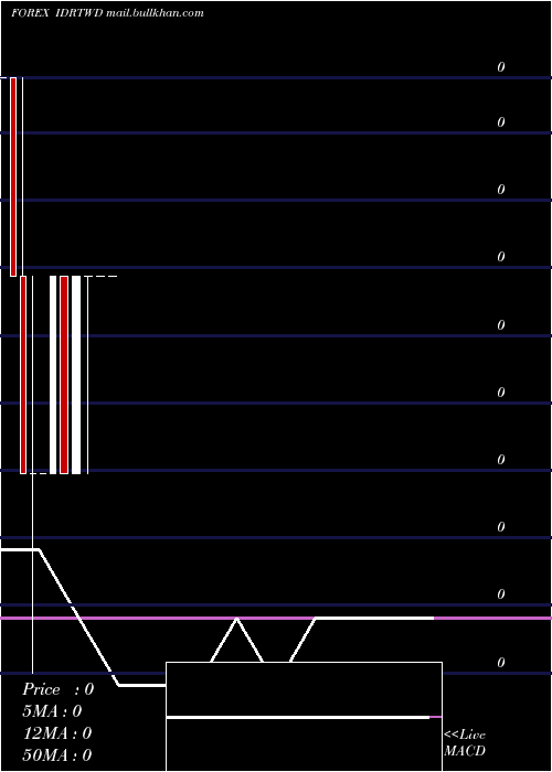  monthly chart IndonesiaRupiah