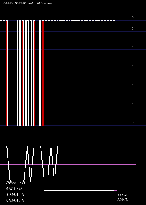  Daily chart IndonesiaRupiah
