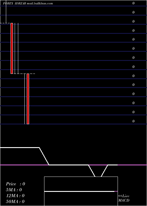  monthly chart IndonesiaRupiah
