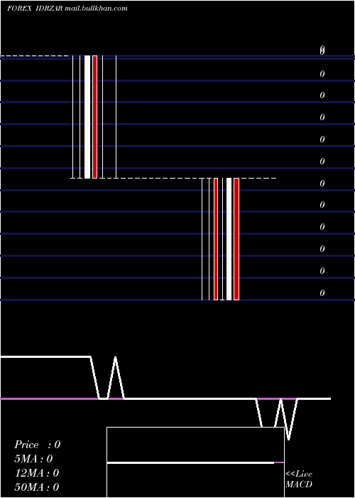  weekly chart IndonesiaRupiah