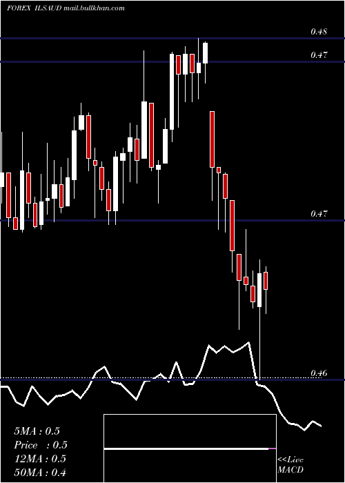  Daily chart NewIsraeli