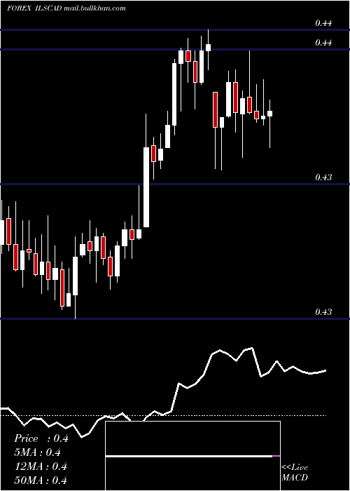  Daily chart NewIsraeli