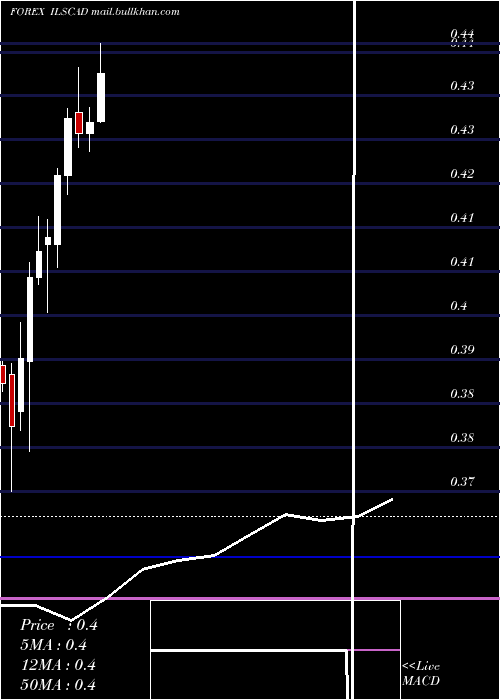  monthly chart NewIsraeli