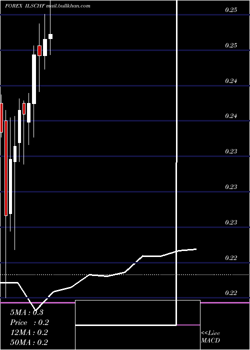  monthly chart NewIsraeli