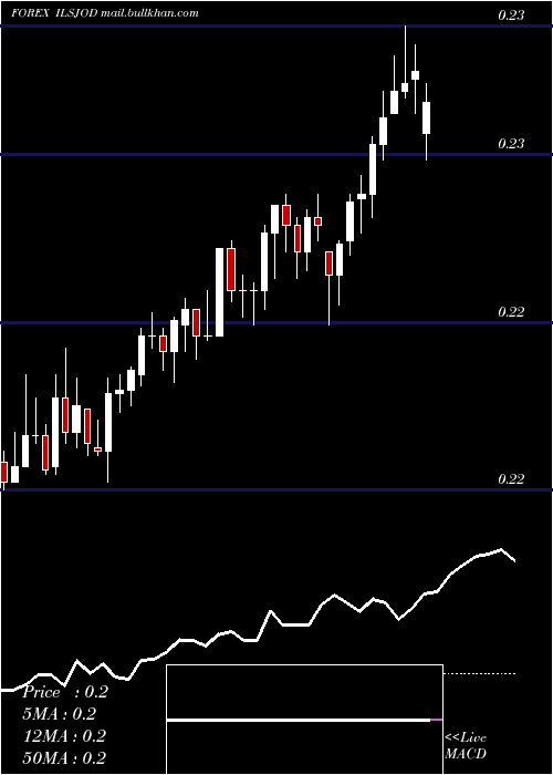 Daily chart NewIsraeli