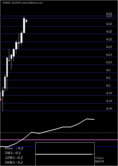  monthly chart NewIsraeli