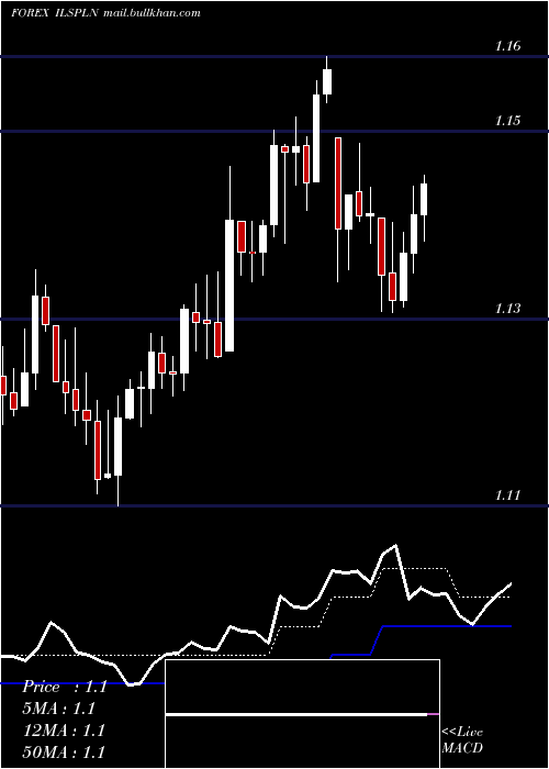  Daily chart NewIsraeli