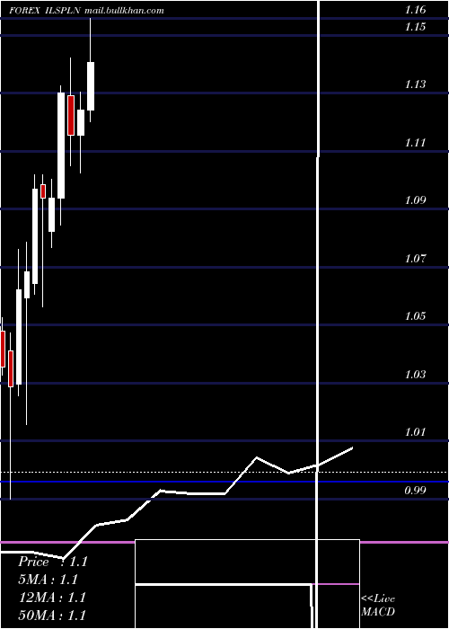  monthly chart NewIsraeli