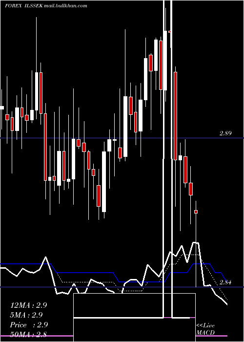  Daily chart NewIsraeli