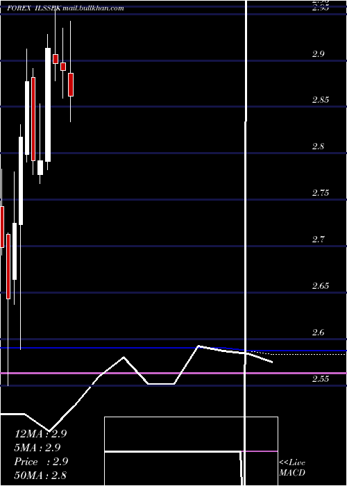  monthly chart NewIsraeli